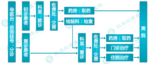 福州肛肠医院